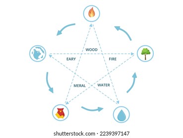 Feng Shui 5 Elements of Nature in Circles Connected by Lines with Water, Wood, Fire, Earth, Metal in Flat Cartoon Hand Drawn Templates Illustration