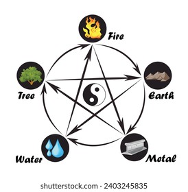 Feng shui 5 elements of nature in circles connected by lines. Five elements (wood, fire, earth, metal, water)