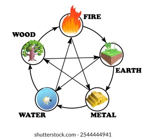 Diagrama do ciclo de Feng Shui. Cinco elementos: água, madeira, fogo, terra, metal. Ilustração de arte vetorial