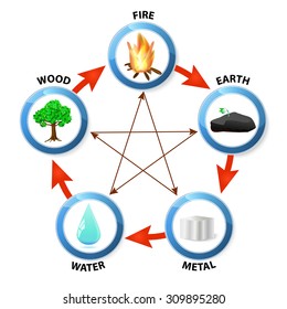 Feng Shui destructive cycle. Five elements: water, wood, fire, earth, metal