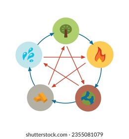 Feng shui and yin yang icons are made in simple style. Minimal icons and symbols vector flat illustration. 5 elements of the cycle of nature water fire earth wood and metal