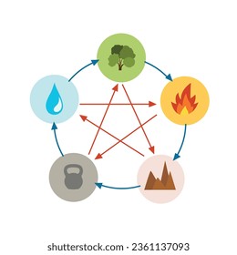 Feng shui and yin yang icons are made in simple style. Minimal icons and symbols vector flat illustration. 5 elements of the cycle of nature water fire earth wood and metal