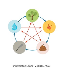 Feng shui and yin yang icons are made in simple style. Minimal icons and symbols vector flat illustration. 5 elements of the cycle of nature water fire earth wood and metal