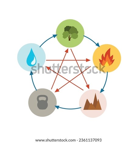 Feng shui and yin yang icons are made in simple style. Minimal icons and symbols vector flat illustration. 5 elements of the cycle of nature water fire earth wood and metal