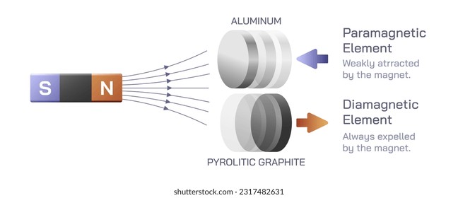 Ferro, Ferri, dia, paramagnetische Kraft Vektorgrafik. Alignierte Domain-neutrale Domäne. Curie-Weiß-Gesetz. Diagramme Typen des Magnetismus Gesetz. Allgemeine Physik-Studiengänge für Schüler und Lehrer 