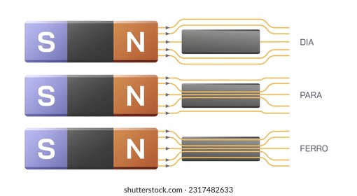 Ferro, Ferri, dia, paramagnetische Kraft Vektorgrafik. Alignierte Domain-neutrale Domäne. Curie-Weiß-Gesetz. Diagramme Typen des Magnetismus Gesetz. Allgemeine Physik-Studiengänge für Schüler und Lehrer 