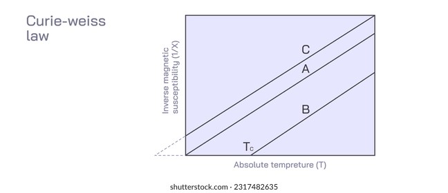 Ferro, ferri, dia,  paramagnetic force vector illustraiton. Aligned domain unaligned domain. Curie Weiss law. Diagram types of magnetism  law. General physics study material for students and teacher 
