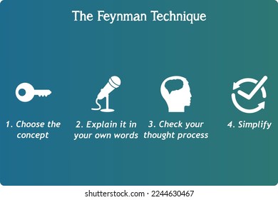 The Feynman Technique with Icons in an infographic template