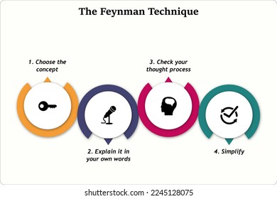 The Feynman Technique with Icons in an infographic template