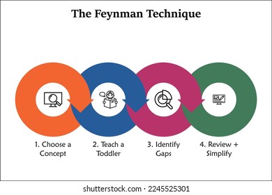 The Feynman Technique with icons in an infographic template