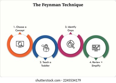 The Feynman Technique with icons in an infographic template