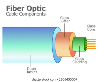 Fiber optic cable structure parts, components. Fiberoptic anatomy glass core, buffer, outer jacket, copper cladding, total internal, reflection light rays. Colored layers diagram. Illustration vector