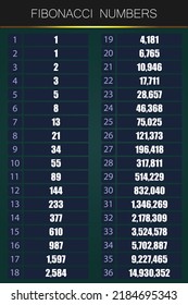 Fibonacci Numbers chart will help us to growth our profit in business market