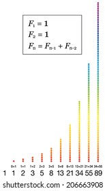 Fibonacci sequence with formula, numbers and summations and the corresponding amount of dots in rainbow gradient colors. Isolated vector illustration on white background.