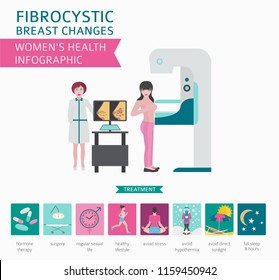 Fibrocystic breast changes disease, medical infographic. Diagnostics, symptoms, treatment. Women`s health icon set. Vector illustration