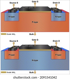 Field effect transistors - MOSFET junction structure (Metal Oxide Semiconductor Field effect transistors)