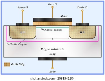 Field effect transistors - MOSFET junction structure (Metal Oxide Semiconductor Field effect transistors)