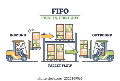 FIFO warehouse model as first in, first out for delivery outline diagram. Labeled educational scheme with stock pallet flow with inbound and outbound management vector illustration. Shipping guidance