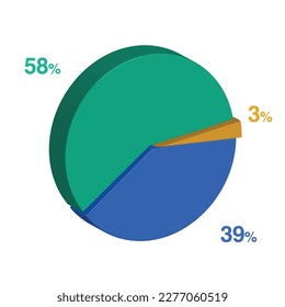 fifty eight thirty nine 58 39 3 three percent 3d Isometric 3 part pie chart diagram for business presentation. Vector infographics illustration eps.