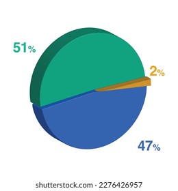 fifty one 51 47 forty seven 2 two percent 3d Isometric 3 part pie chart diagram for business presentation. Vector infographics illustration eps.