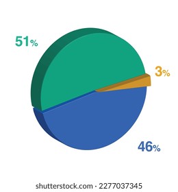 fifty one forty six 46 51 3 three percent 3d Isometric 3 part pie chart diagram for business presentation. Vector infographics illustration eps.