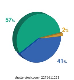 fifty seven forty one 41 57 2 two percent 3d Isometric 3 part pie chart diagram for business presentation. Vector infographics illustration eps.