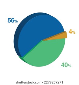 fifty six forty 56 40 four 4 percent 3d Isometric 3 part pie chart diagram for business presentation. Vector infographics illustration eps.