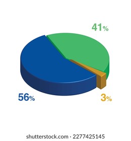 fifty six forty one 56 41 3 three percent 3d Isometric 3 part pie chart diagram for business presentation. Vector infographics illustration eps.