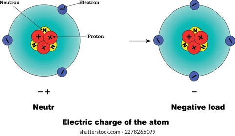 Figura que muestra cómo se carga eléctricamente un átomo