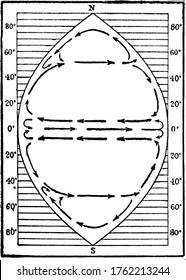 Figure Shows Ideal Ocean Circulation Which Drives Warmer Surface Waters Pole Ward From The Subtropics, Vintage Line Drawing Or Engraving Illustration.