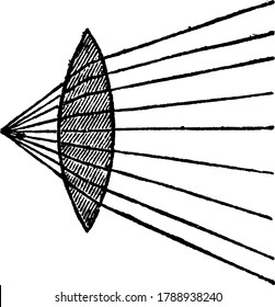 The figure shows the pencil of converging rays that are convergent as they pass through the lensand brought to a focus nearer the lens, in proportion to their previous convergency, vintage