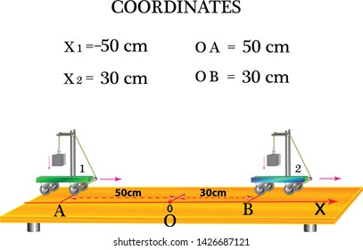Figure which displays the position of the body in space, the starting point. The coordinate system, changes in the coordinates of bodies that lie in the same plane.