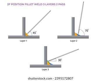 Fillet weld. 2f position. electrode angel type. 3 layers 2 pass fillet weld illustration