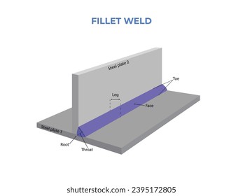 Fillet weld. Tee joint plate welding. Steel Sheets Joints with Slag