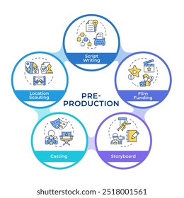 Film pre-production phase infographic circles flowchart. Screenwriting, screenplay. Visualization diagram with 5 steps. Circular info graphic editable