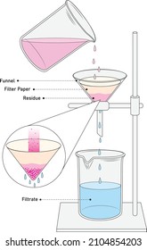 Método de filtración para la separación de mezclas heterogéneas de líquido sólido, con papel filtrante y embudo