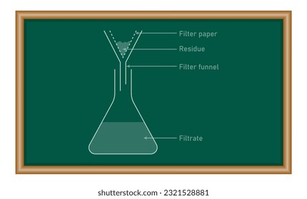 Filtration process. Simple filtration diagram. Solid residue, glass funnel, filter paper and filtrate. Physics resources for teachers and students.