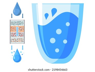 Filtration system from pollution concept with glass cup with drinking water. Drop purified through sand filter. Water filter circuit and water movement. Cleansing liquid by lowering contamination