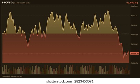 A financial chart of BTCUSD on a 5-minute timeframe, displaying a sharp decline in price with a baseline area graph visualization on a dark background.