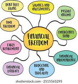 Liberdade financeira, tendo riqueza pessoal e estabilidade financeira suficientes para viver confortavelmente, sem a necessidade de depender do emprego ou preocupação constante com o dinheiro, mapa da mente infográfico esboço.