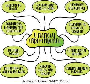Finanzielle Unabhängigkeit Konzept, Fähigkeit einer Person, ihren gewünschten Lebensstil zu erhalten, ohne sich auf andere zu verlassen oder durch finanzielle Verpflichtungen eingeschränkt zu sein, Vector Mindmap Sketch
