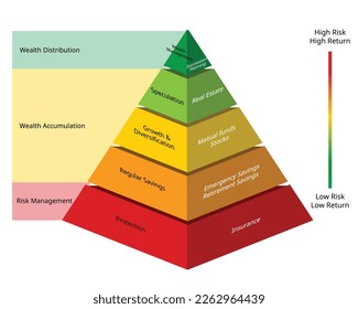 financial planning pyramid of Wealth Protection, Creation and Distribution for life money saving plan