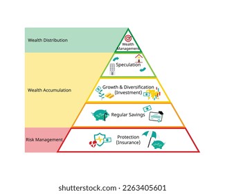 financial planning pyramid of Wealth Protection, Creation and Distribution for life money saving plan