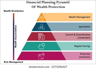 Financial Planning pyramid of wealth Protection with icons in an infographic template