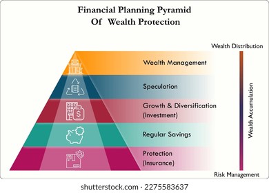 Financial Planning pyramid of wealth Protection with icons in an infographic template