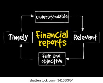 Financial reports mind map, business concept