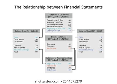 Relacionamento da demonstração financeira para análise da demonstração de resultados, balanço, fluxo de caixa