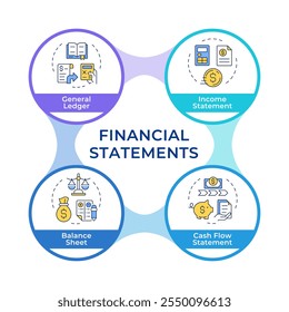 Financial statements infographic circles flowchart. Accounting documentation, transactions. Visualization diagram with 4 steps. Circular info graphic editable. Montserrat SemiBold font used