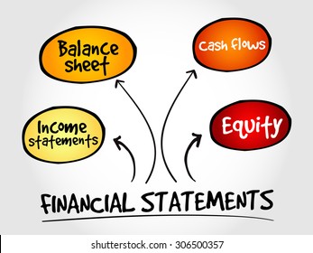 Financial statements mind map, business concept