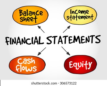 Financial statements mind map, business management strategy